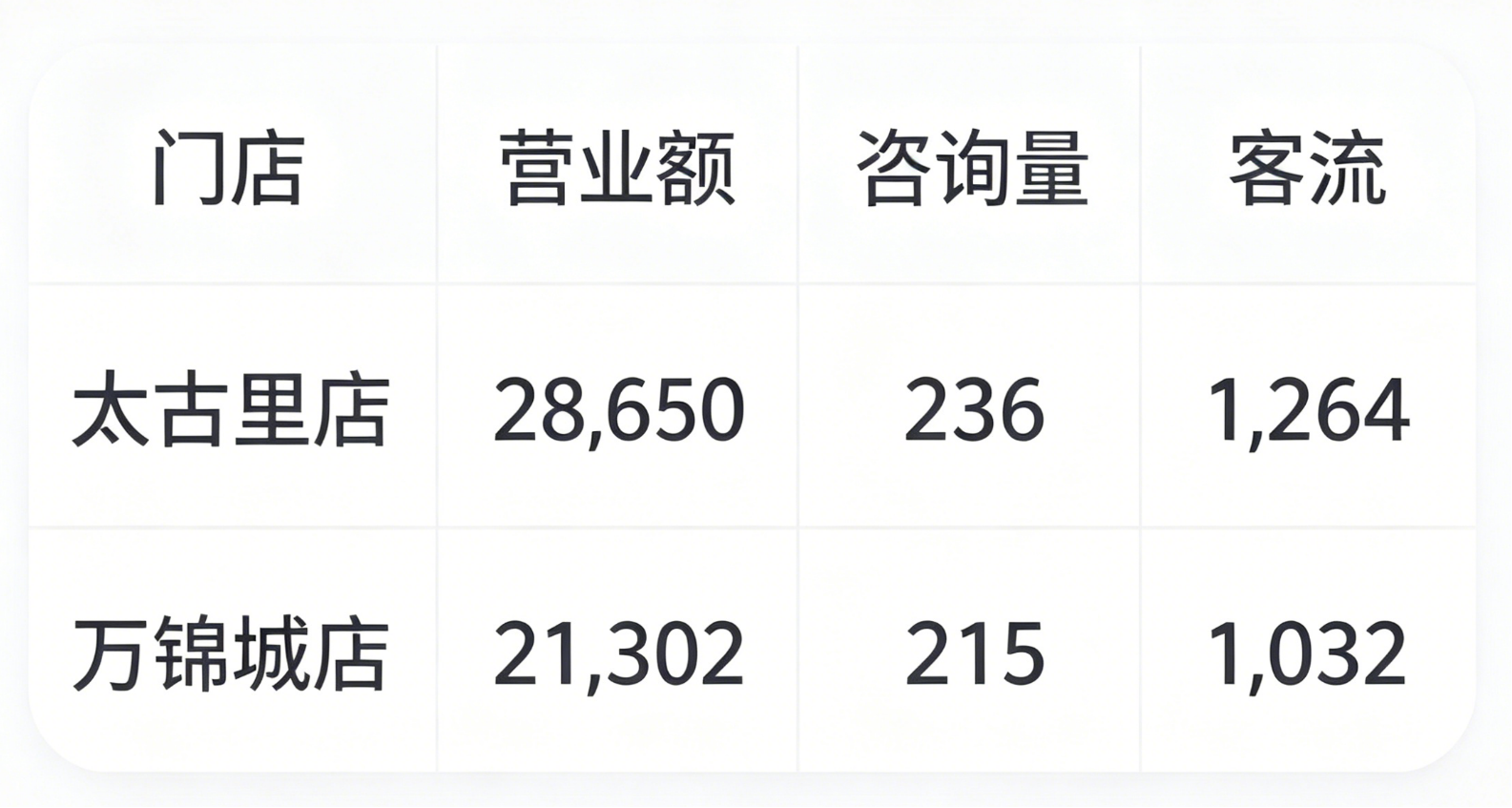 表格日报：门店经营数据汇总