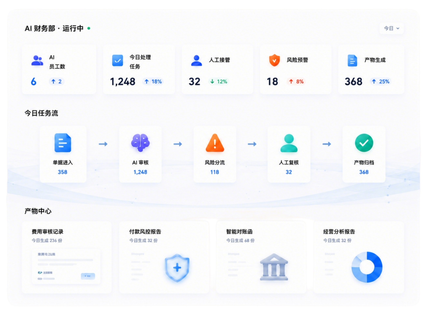AI 财务部解决方案界面示意