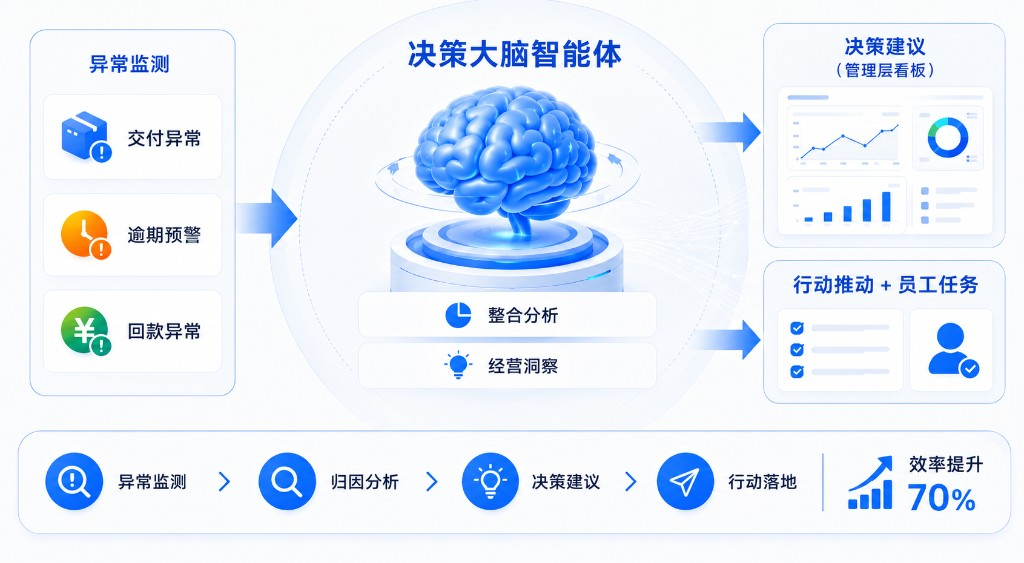 决策大脑智能体：异常监测、整合分析、决策建议与行动落地示意