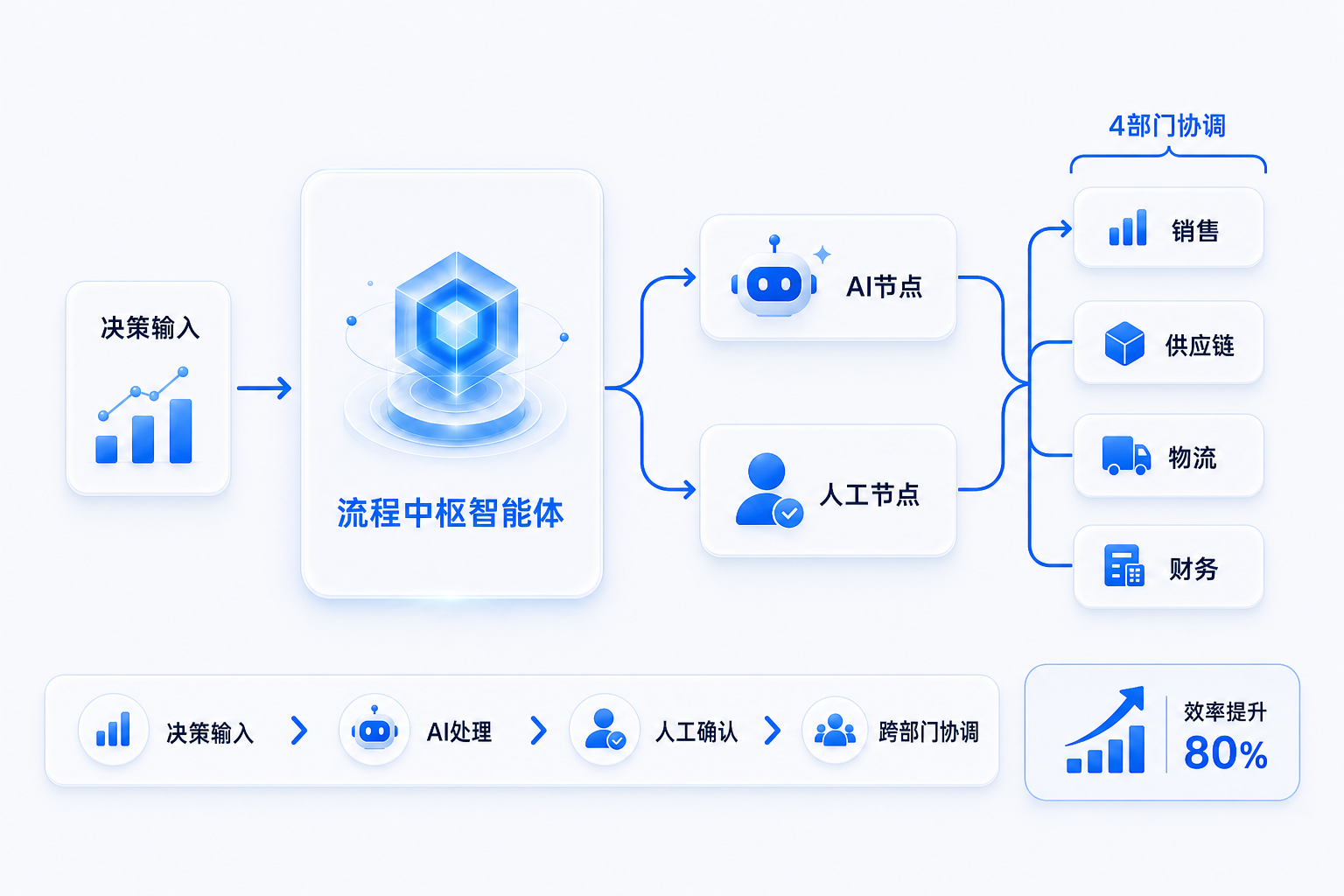 流程中枢智能体：决策输入、AI 处理、人工确认、4 部门协调与效率提升示意