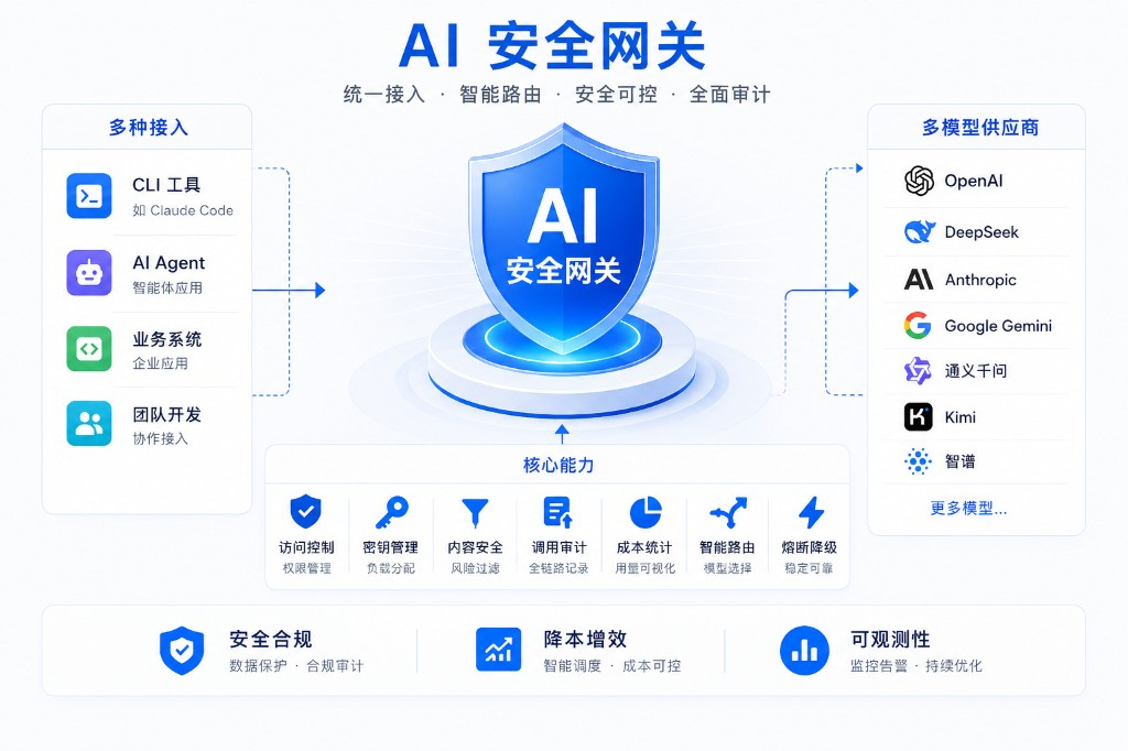 AI 安全网关：多种接入、多模型路由、访问控制与全面审计示意